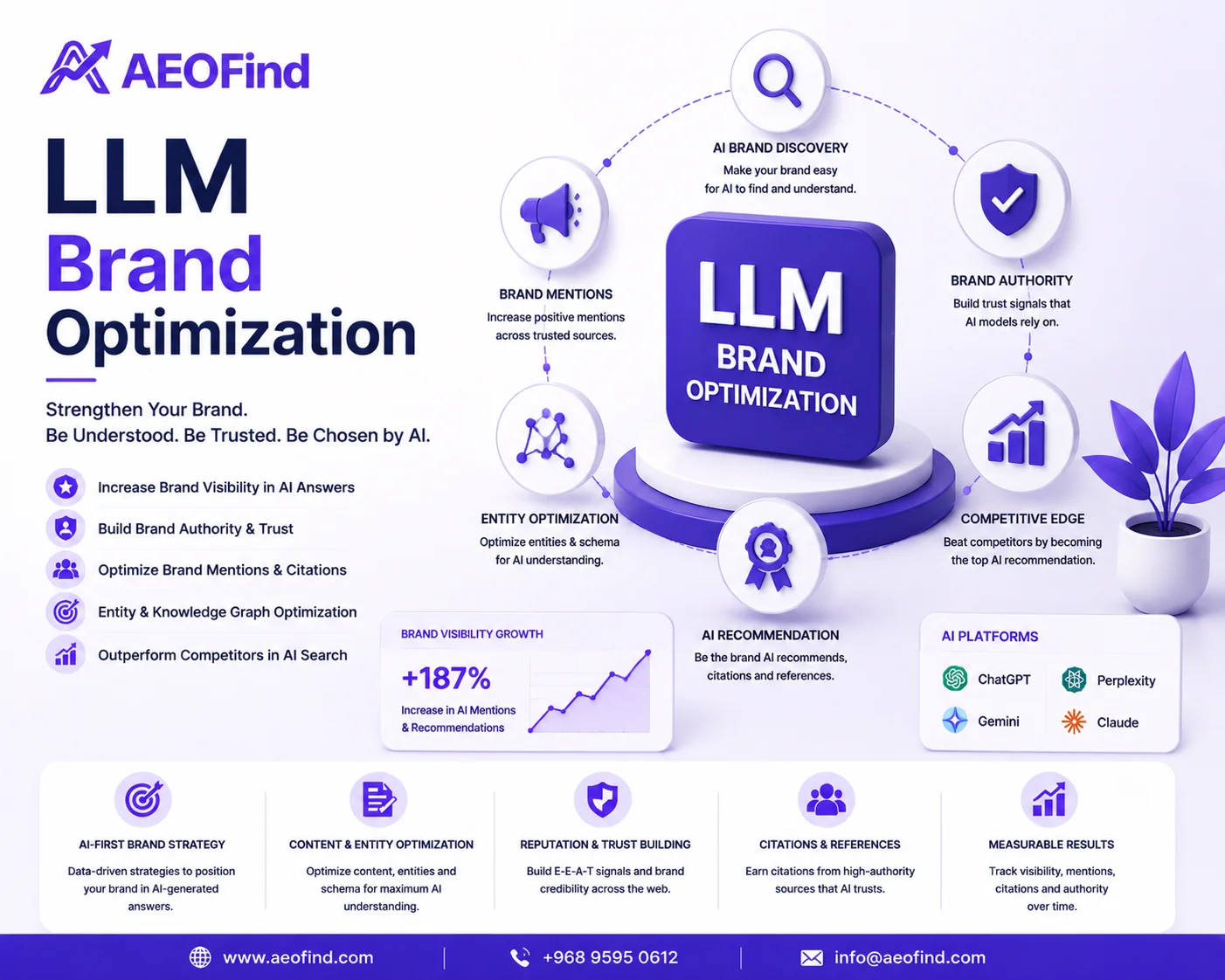 LLM Brand Optimization in Oman - Strengthen your AI discoverability