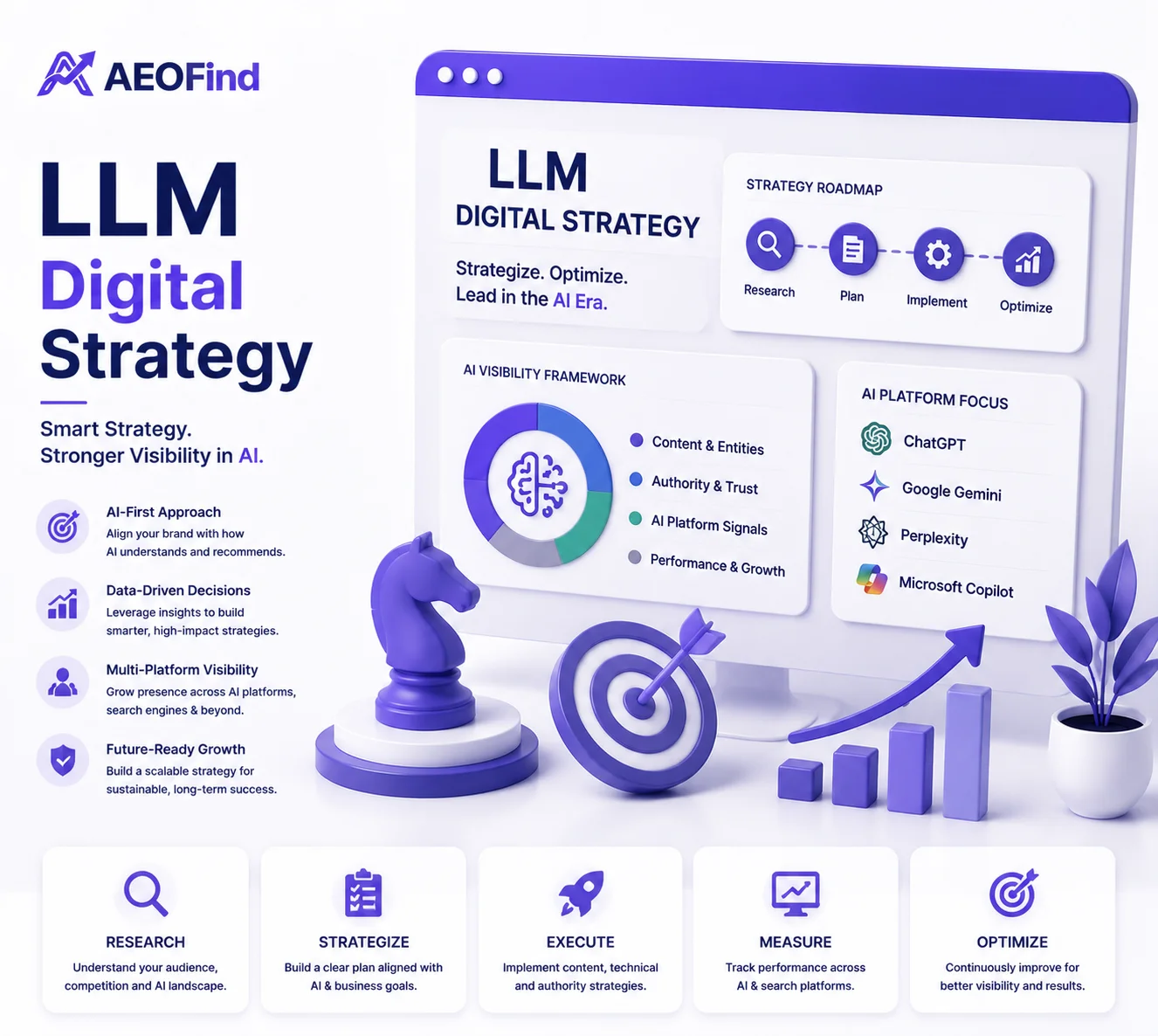 LLM digital strategy in Oman - Grow business in AI era