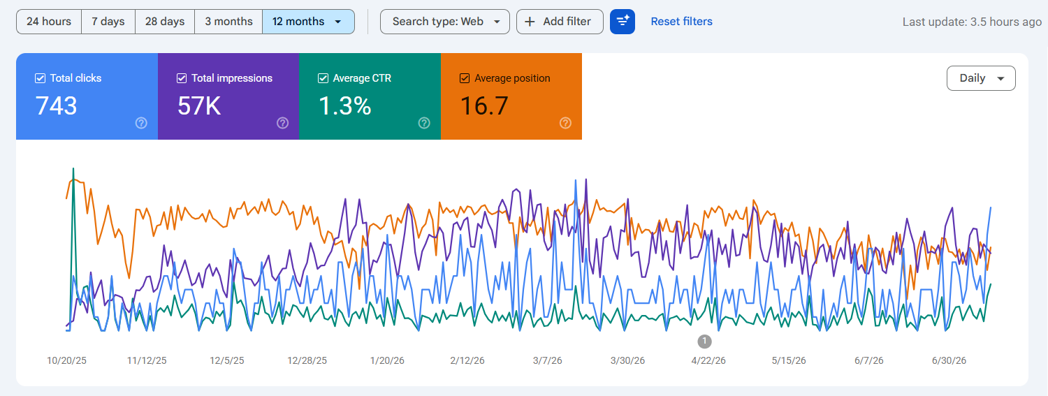 Oman business review - successful SEO case study